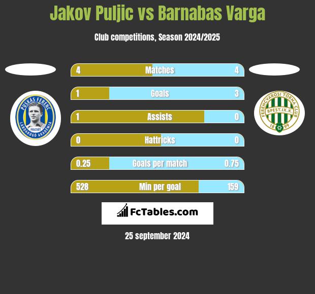 Jakov Puljic vs Barnabas Varga h2h player stats