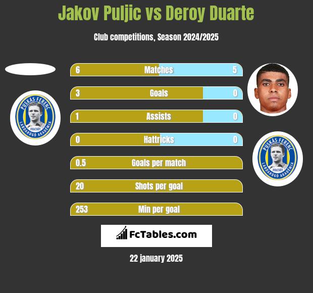 Jakov Puljic vs Deroy Duarte h2h player stats