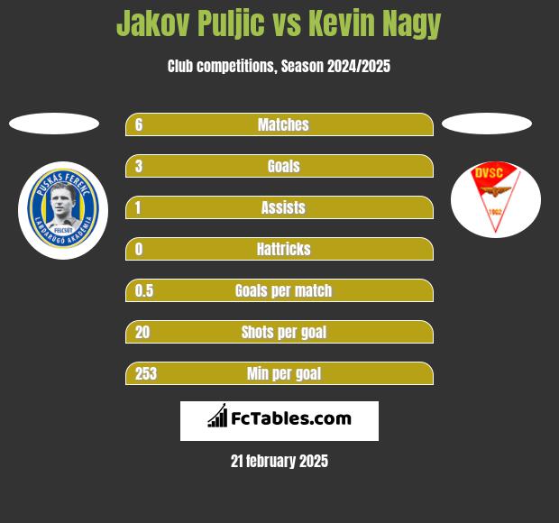 Jakov Puljic vs Kevin Nagy h2h player stats