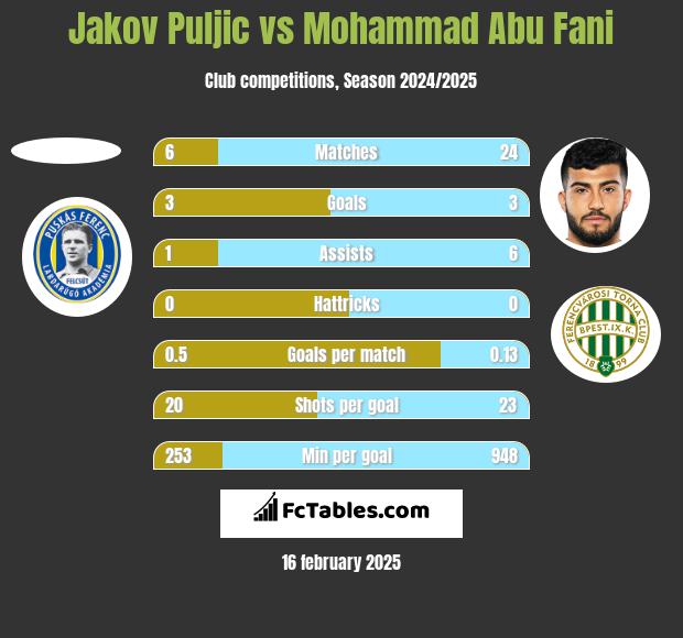 Jakov Puljic vs Mohammad Abu Fani h2h player stats