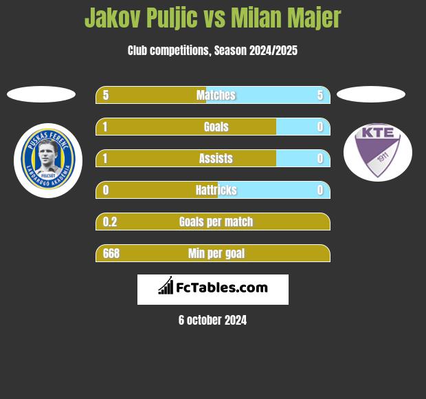 Jakov Puljic vs Milan Majer h2h player stats