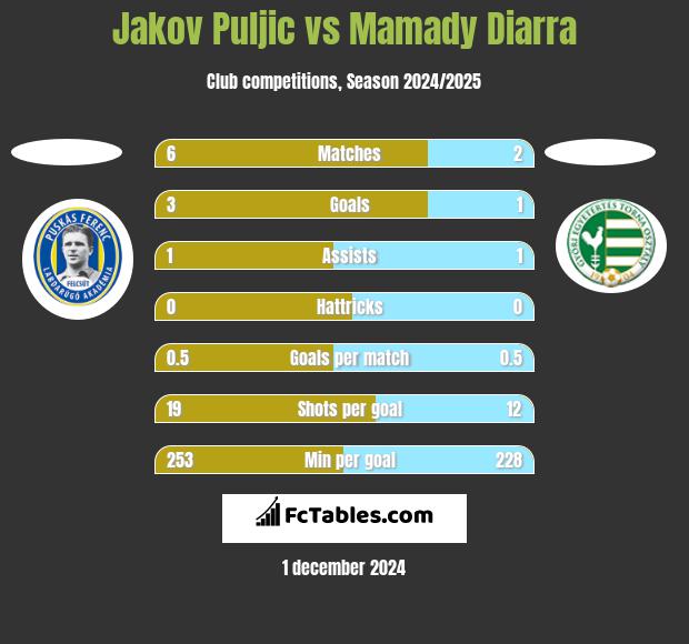 Jakov Puljic vs Mamady Diarra h2h player stats