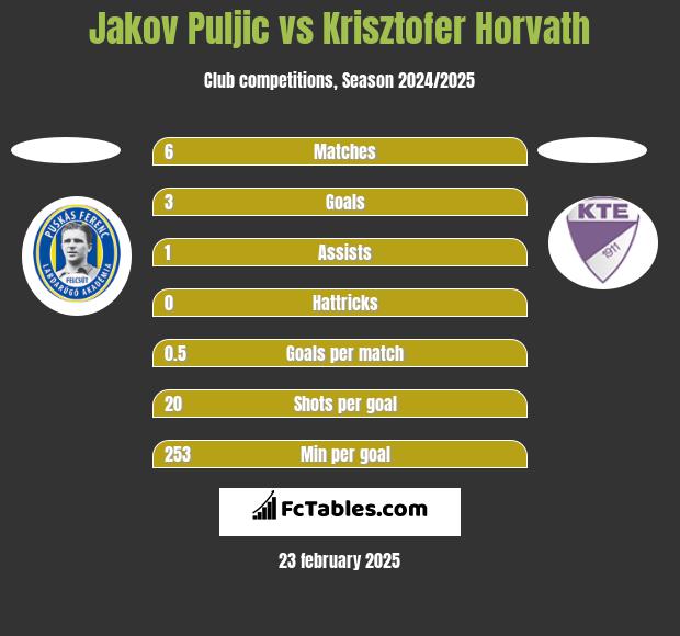 Jakov Puljic vs Krisztofer Horvath h2h player stats