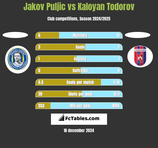 Jakov Puljic vs Kaloyan Todorov h2h player stats