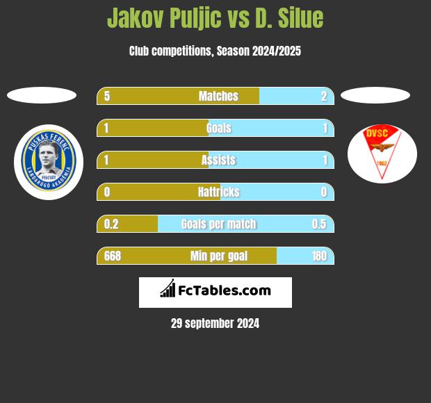 Jakov Puljic vs D. Silue h2h player stats