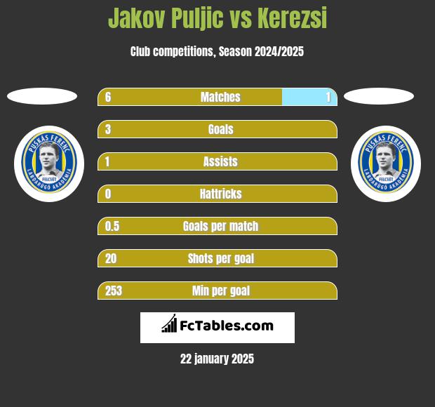 Jakov Puljic vs Kerezsi h2h player stats