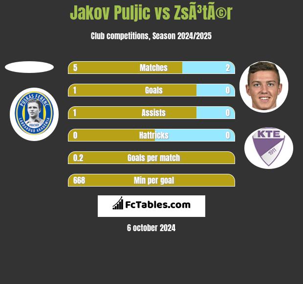 Jakov Puljic vs ZsÃ³tÃ©r h2h player stats