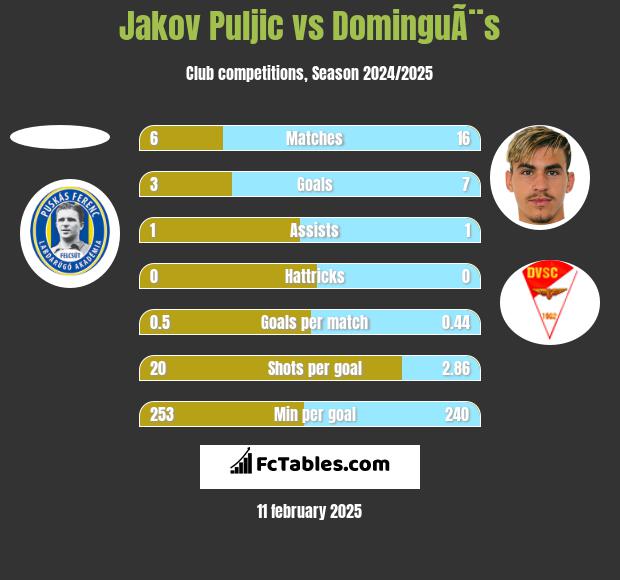 Jakov Puljic vs DominguÃ¨s h2h player stats