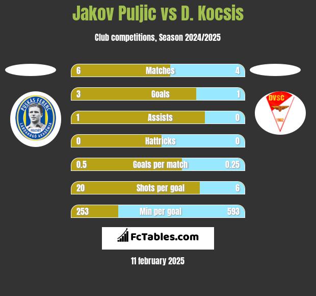 Jakov Puljic vs D. Kocsis h2h player stats