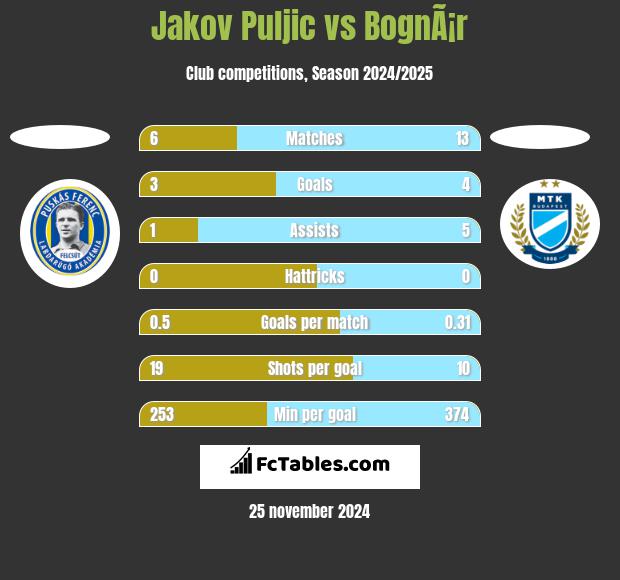 Jakov Puljic vs BognÃ¡r h2h player stats