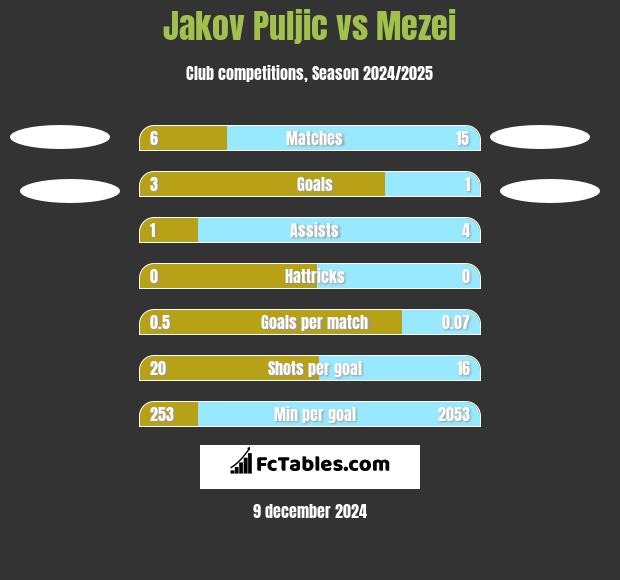 Jakov Puljic vs Mezei h2h player stats