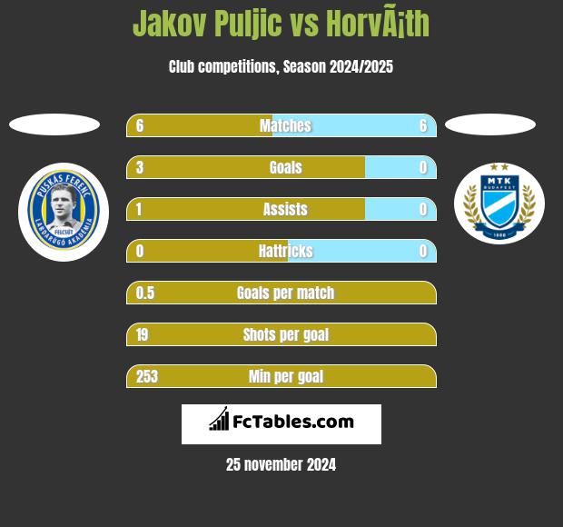 Jakov Puljic vs HorvÃ¡th h2h player stats