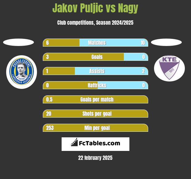 Jakov Puljic vs Nagy h2h player stats