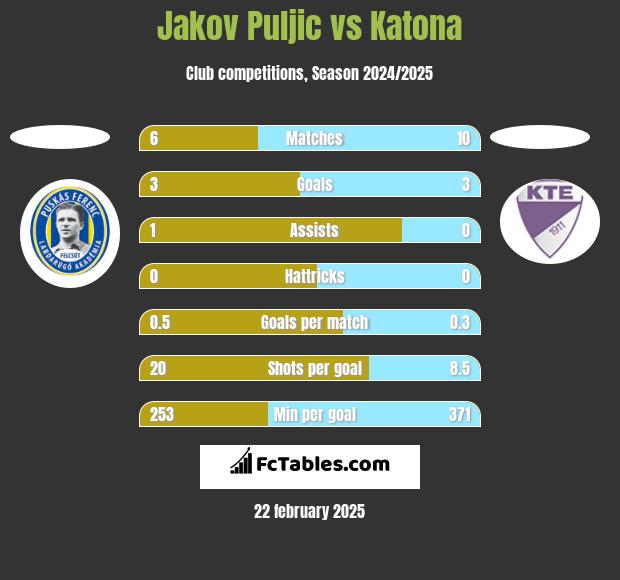 Jakov Puljic vs Katona h2h player stats