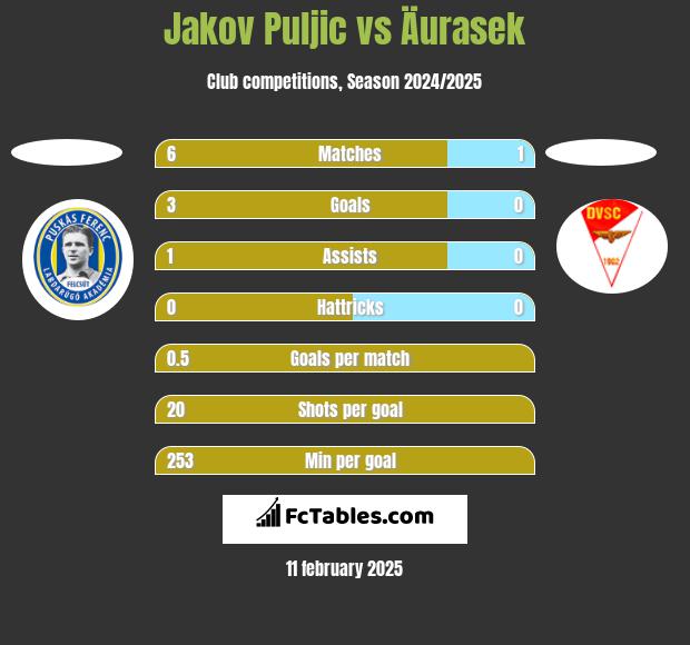 Jakov Puljic vs Äurasek h2h player stats