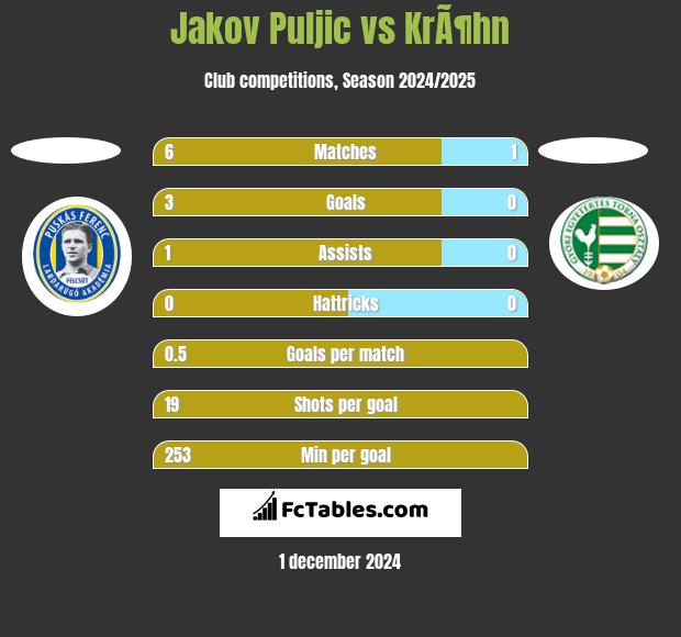 Jakov Puljic vs KrÃ¶hn h2h player stats