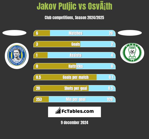 Jakov Puljic vs OsvÃ¡th h2h player stats