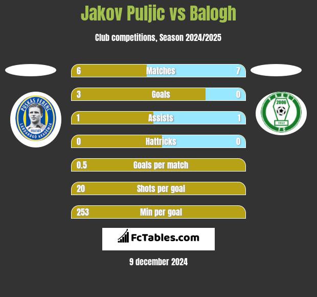 Jakov Puljic vs Balogh h2h player stats