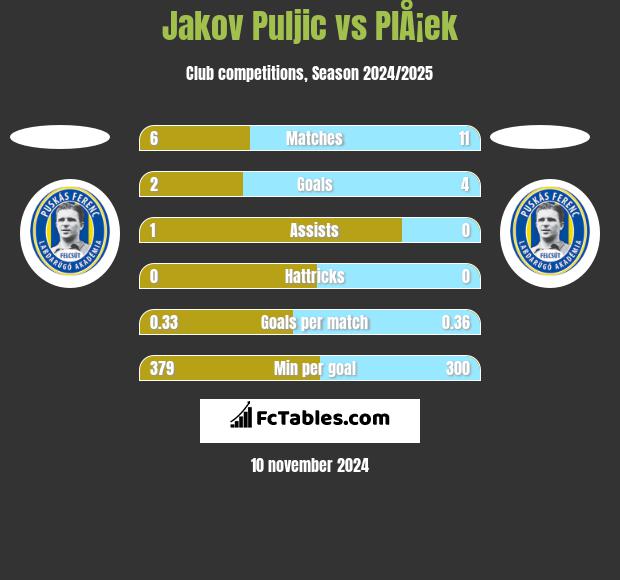 Jakov Puljic vs PlÅ¡ek h2h player stats