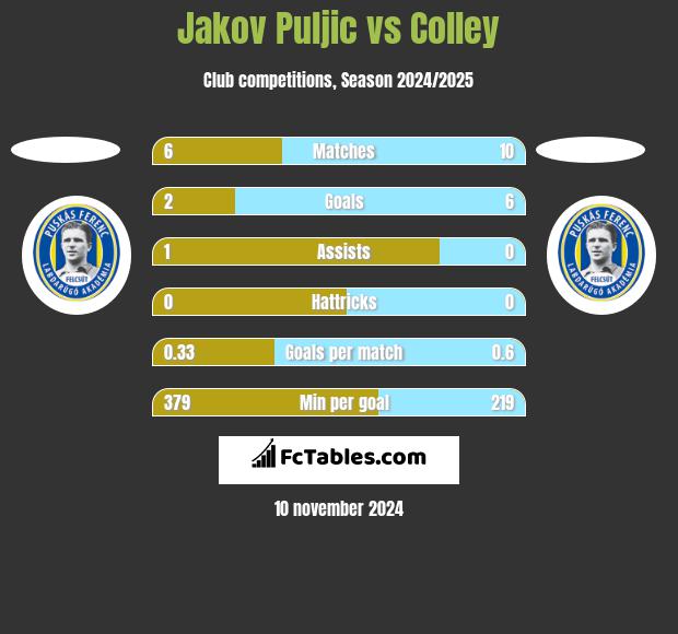 Jakov Puljic vs Colley h2h player stats