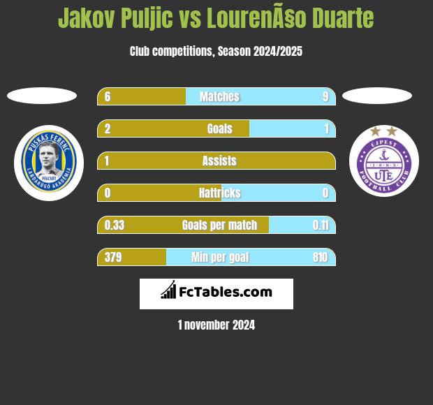 Jakov Puljic vs LourenÃ§o Duarte h2h player stats