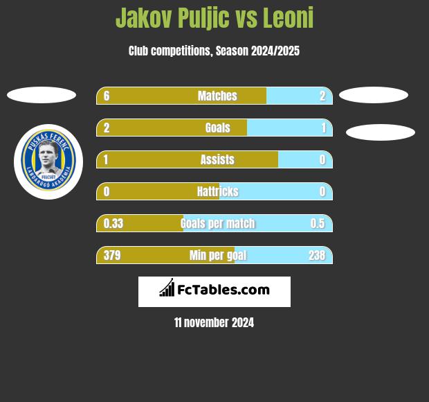 Jakov Puljic vs Leoni h2h player stats