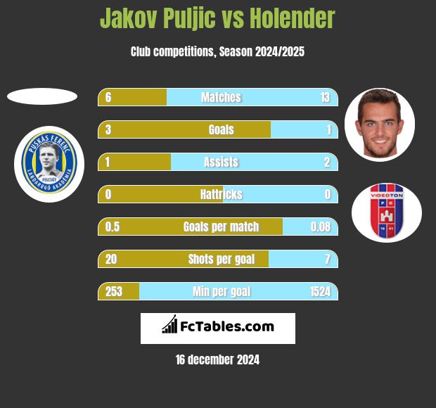 Jakov Puljic vs Holender h2h player stats