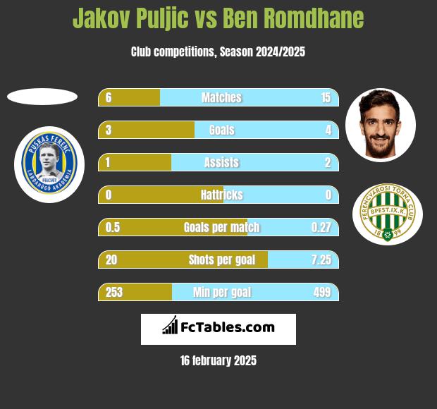 Jakov Puljic vs Ben Romdhane h2h player stats