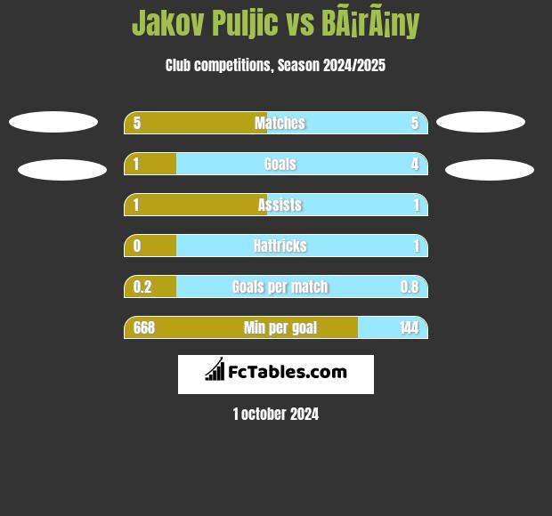 Jakov Puljic vs BÃ¡rÃ¡ny h2h player stats