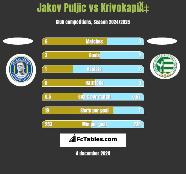 Jakov Puljic vs KrivokapiÄ‡ h2h player stats