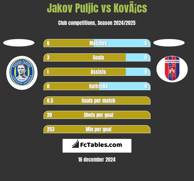 Jakov Puljic vs KovÃ¡cs h2h player stats