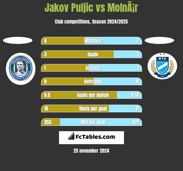 Jakov Puljic vs MolnÃ¡r h2h player stats