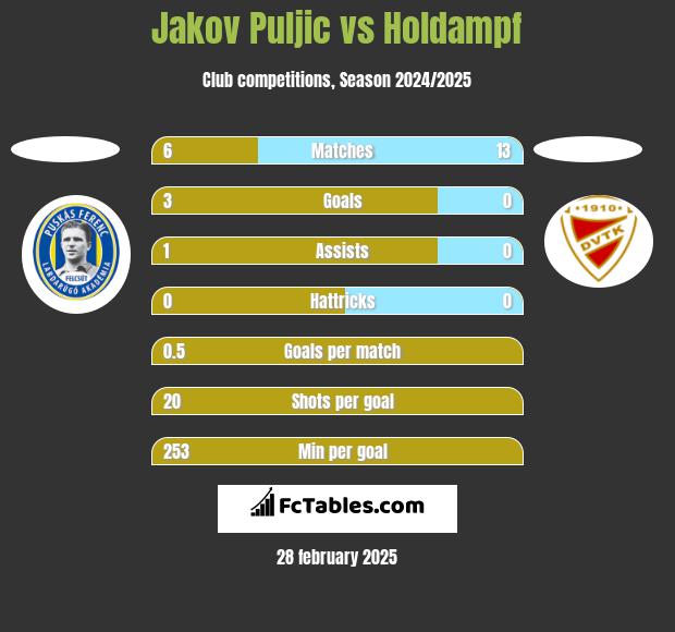 Jakov Puljic vs Holdampf h2h player stats