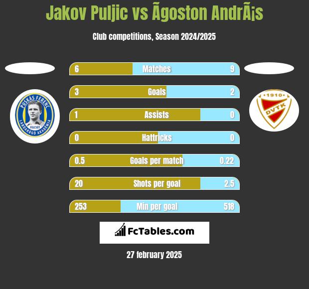 Jakov Puljic vs Ãgoston AndrÃ¡s h2h player stats