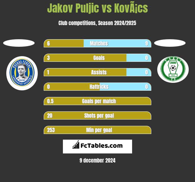 Jakov Puljic vs KovÃ¡cs h2h player stats