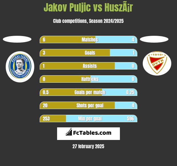 Jakov Puljic vs HuszÃ¡r h2h player stats