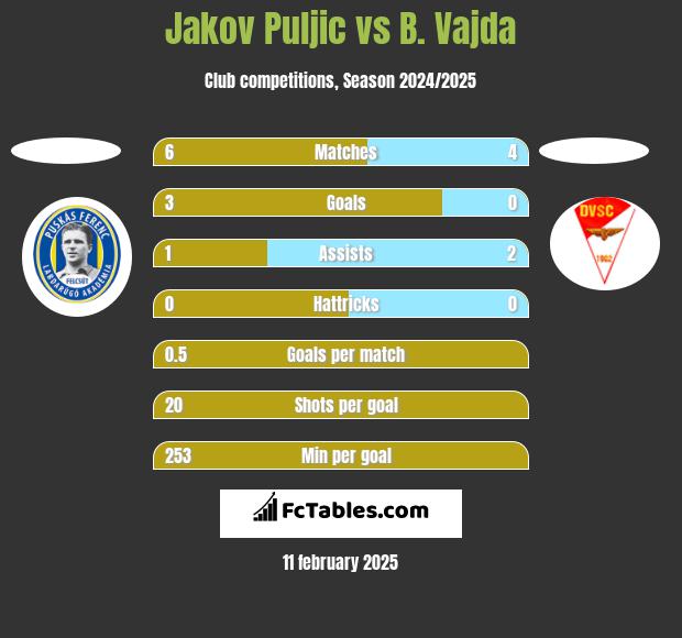 Jakov Puljic vs B. Vajda h2h player stats