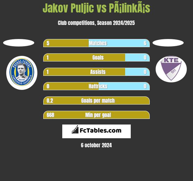 Jakov Puljic vs PÃ¡linkÃ¡s h2h player stats