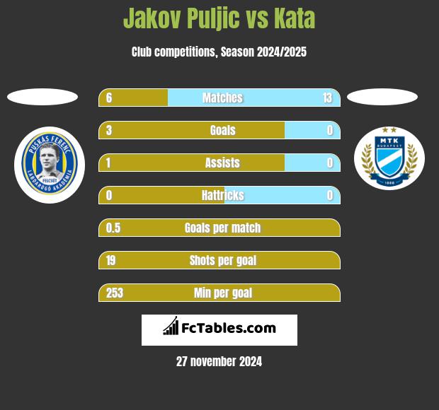 Jakov Puljic vs Kata h2h player stats