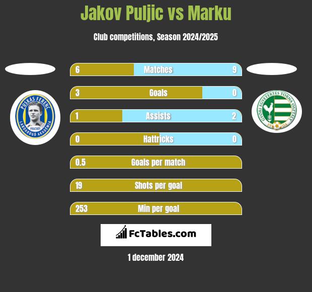 Jakov Puljic vs Marku h2h player stats