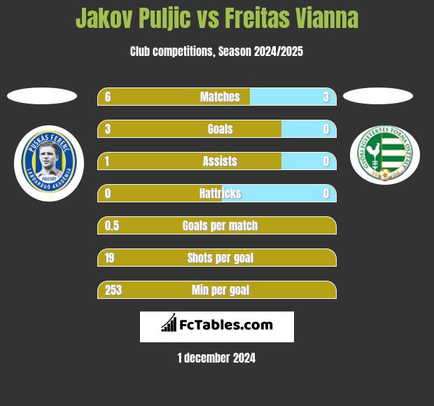 Jakov Puljic vs Freitas Vianna h2h player stats