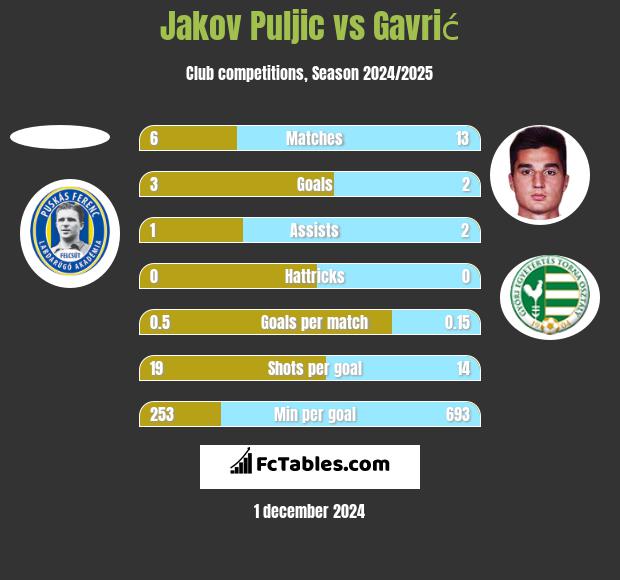 Jakov Puljic vs Gavrić h2h player stats