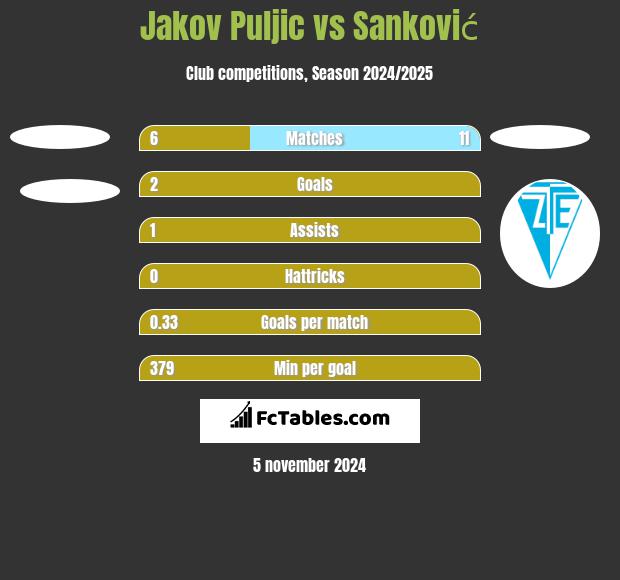 Jakov Puljic vs Sanković h2h player stats