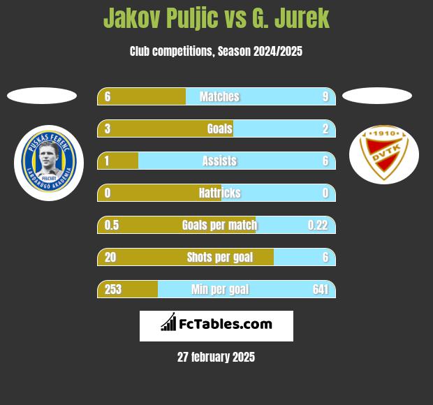 Jakov Puljic vs G. Jurek h2h player stats