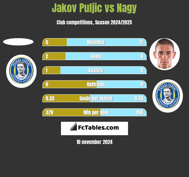 Jakov Puljic vs Nagy h2h player stats