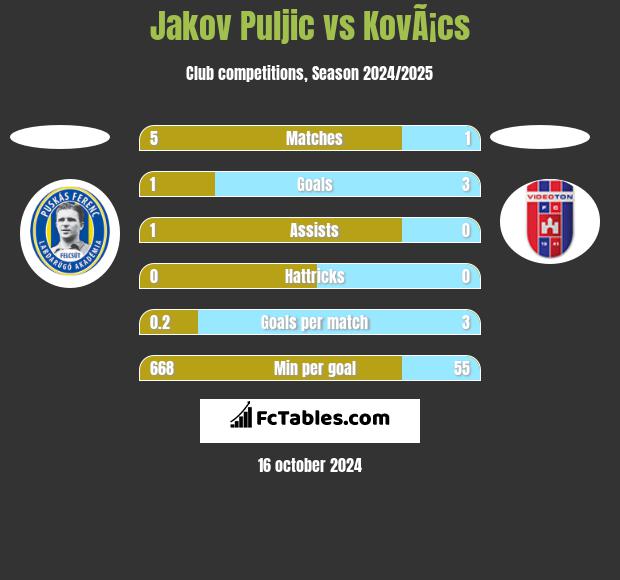 Jakov Puljic vs KovÃ¡cs h2h player stats