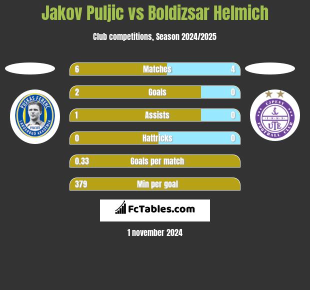 Jakov Puljic vs Boldizsar Helmich h2h player stats