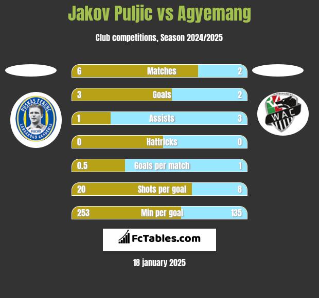 Jakov Puljic vs Agyemang h2h player stats