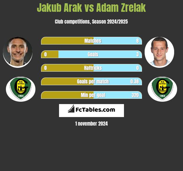 Jakub Arak vs Adam Zrelak h2h player stats