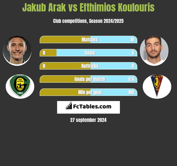 Jakub Arak vs Efthimios Koulouris h2h player stats